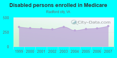 Disabled persons enrolled in Medicare