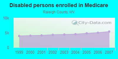 Disabled persons enrolled in Medicare