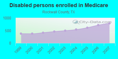 Disabled persons enrolled in Medicare