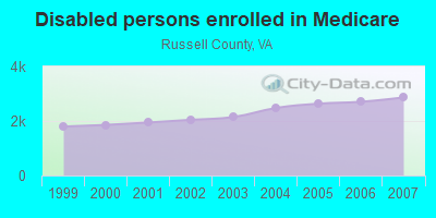 Disabled persons enrolled in Medicare