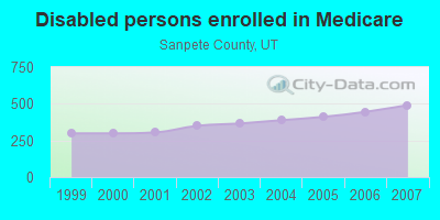 Disabled persons enrolled in Medicare