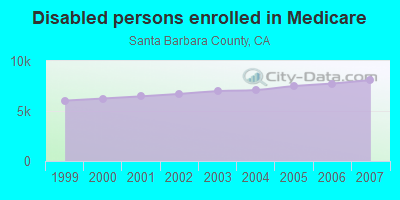 Disabled persons enrolled in Medicare