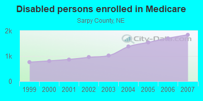 Disabled persons enrolled in Medicare