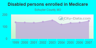 Disabled persons enrolled in Medicare