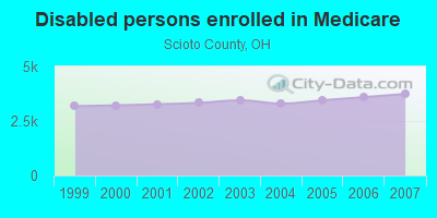 Disabled persons enrolled in Medicare