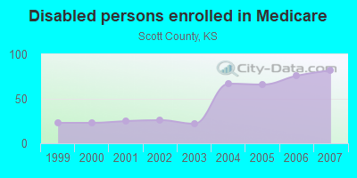 Disabled persons enrolled in Medicare