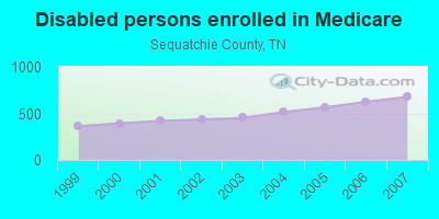 Disabled persons enrolled in Medicare