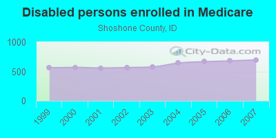 Disabled persons enrolled in Medicare