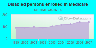 Disabled persons enrolled in Medicare