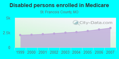 Disabled persons enrolled in Medicare