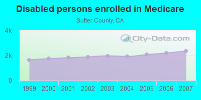 Disabled persons enrolled in Medicare