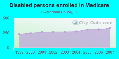 Disabled persons enrolled in Medicare