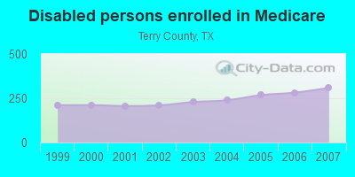 Disabled persons enrolled in Medicare