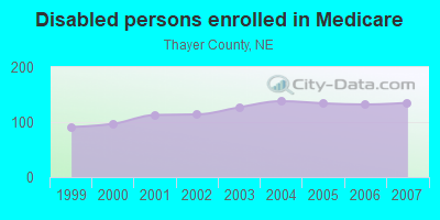 Disabled persons enrolled in Medicare