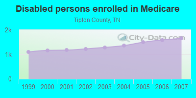 Disabled persons enrolled in Medicare