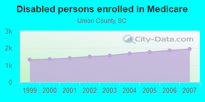 Disabled persons enrolled in Medicare