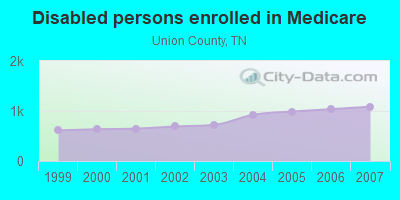 Disabled persons enrolled in Medicare