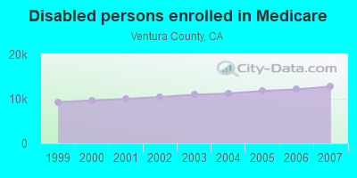 Disabled persons enrolled in Medicare