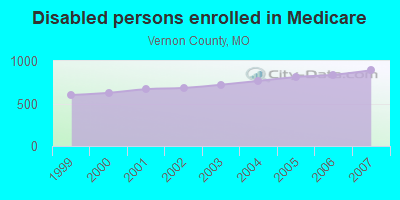 Disabled persons enrolled in Medicare