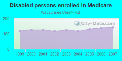 Disabled persons enrolled in Medicare