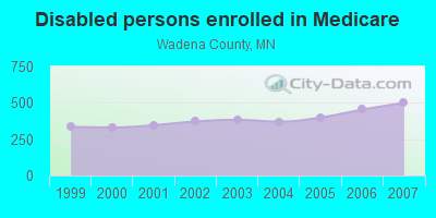 Disabled persons enrolled in Medicare