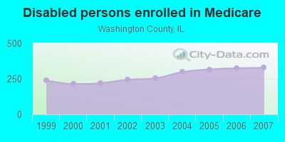 Disabled persons enrolled in Medicare