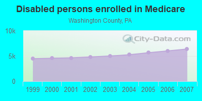 Disabled persons enrolled in Medicare