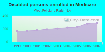 Disabled persons enrolled in Medicare