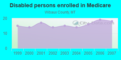 Disabled persons enrolled in Medicare