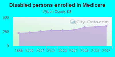 Disabled persons enrolled in Medicare