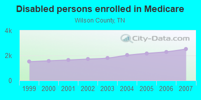 Disabled persons enrolled in Medicare