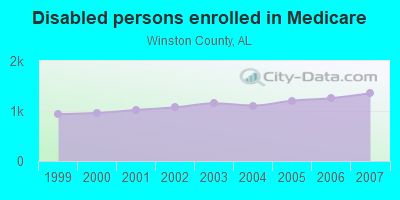 Disabled persons enrolled in Medicare