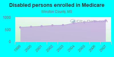 Disabled persons enrolled in Medicare