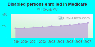 Disabled persons enrolled in Medicare