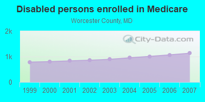 Disabled persons enrolled in Medicare