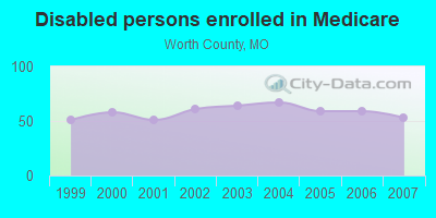 Disabled persons enrolled in Medicare