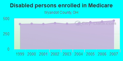 Disabled persons enrolled in Medicare