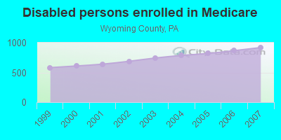 Disabled persons enrolled in Medicare