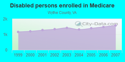 Disabled persons enrolled in Medicare