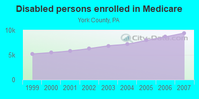 Disabled persons enrolled in Medicare