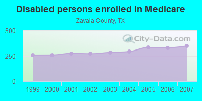 Disabled persons enrolled in Medicare