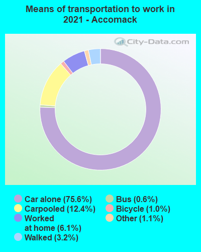 Means of transportation to work in 2022 - Accomack