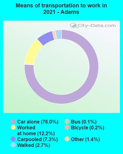 Means of transportation to work in 2022 - Adams