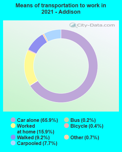 Means of transportation to work in 2022 - Addison