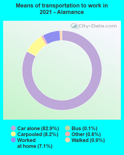 Means of transportation to work in 2022 - Alamance