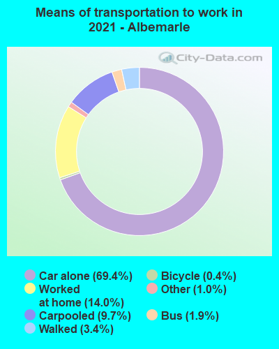 Means of transportation to work in 2022 - Albemarle