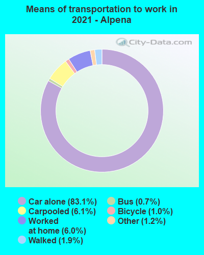 Means of transportation to work in 2022 - Alpena