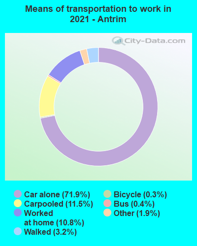 Means of transportation to work in 2022 - Antrim