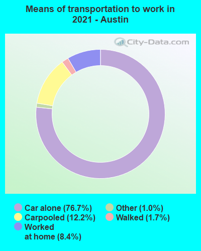 Means of transportation to work in 2022 - Austin