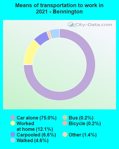 Means of transportation to work in 2022 - Bennington